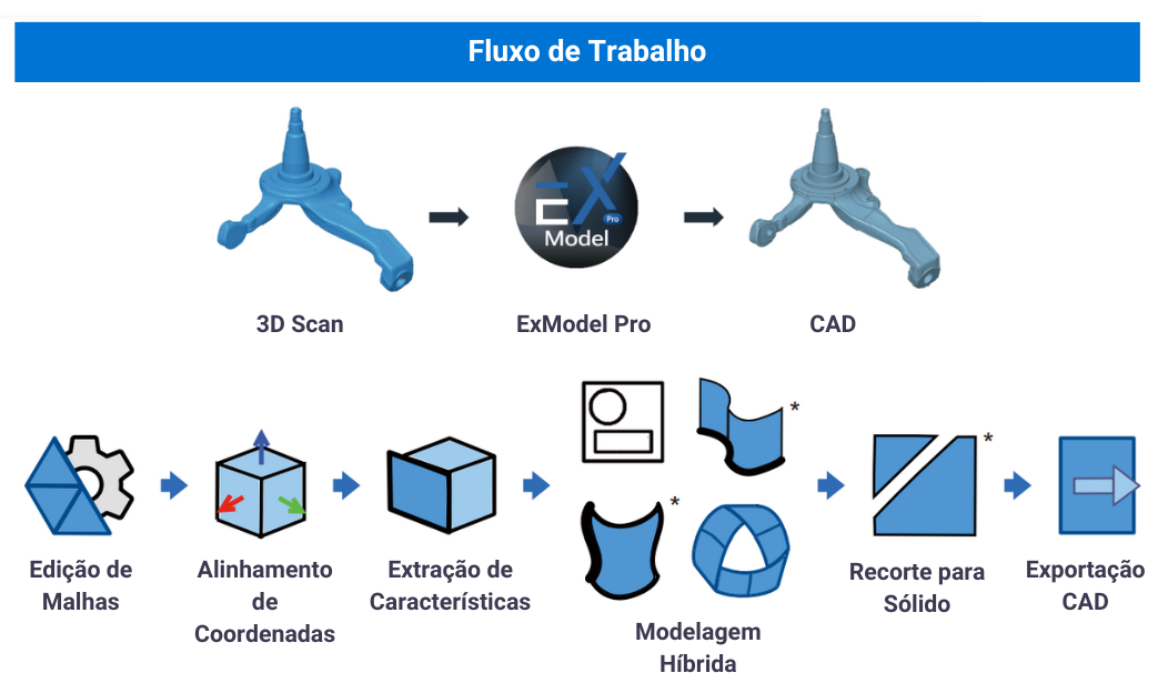 Fluxo de Trabalho EXModel Shining 3D